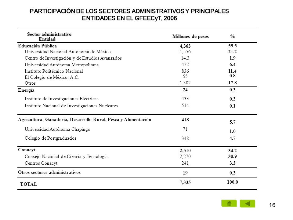 PARTICIPACIÓN DE LOS SECTORES ADMINISTRATIVOS Y PRINCIPALES ENTIDADES EN EL GFEECyT, 2006