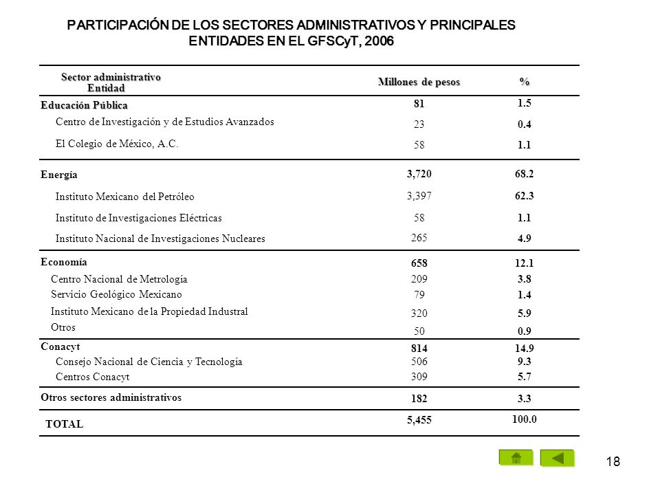 Entidad Sector administrativo. Educación Pública. Centro de Investigación y de Estudios Avanzados.