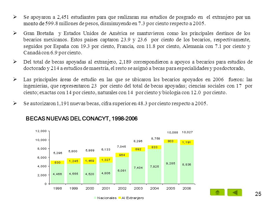 Se apoyaron a 2,451 estudiantes para que realizaran sus estudios de posgrado en el extranjero por un monto de millones de pesos, disminuyendo en 7.3 por ciento respecto a 2005.