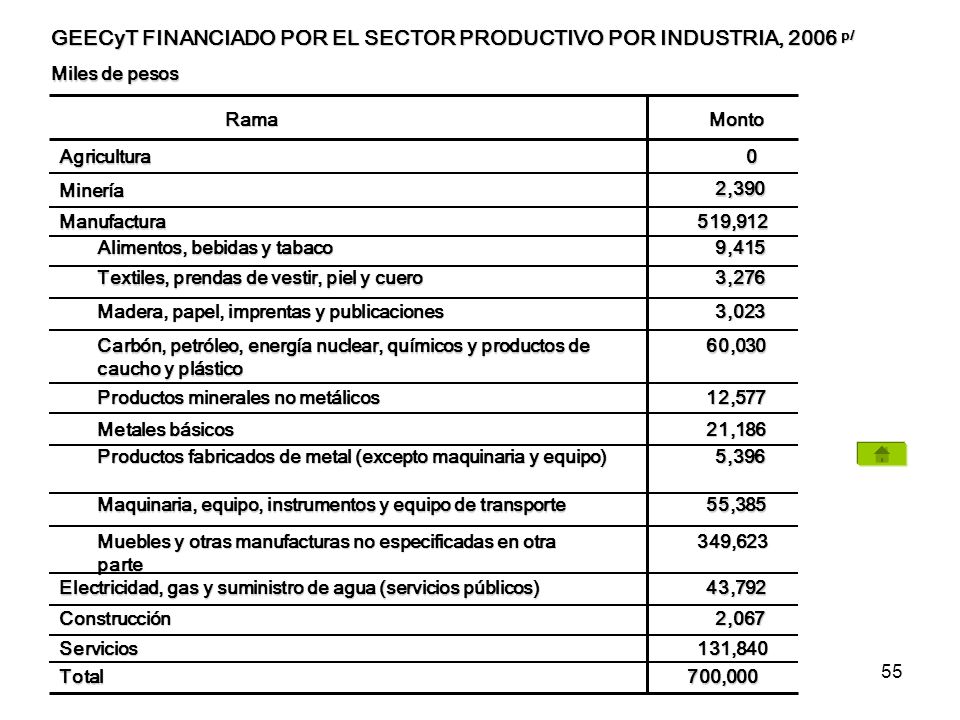GEECyT FINANCIADO POR EL SECTOR PRODUCTIVO POR INDUSTRIA, 2006 p/