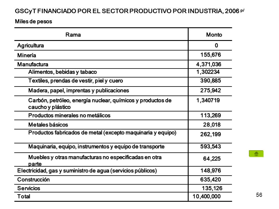 GSCyT FINANCIADO POR EL SECTOR PRODUCTIVO POR INDUSTRIA, 2006 p/