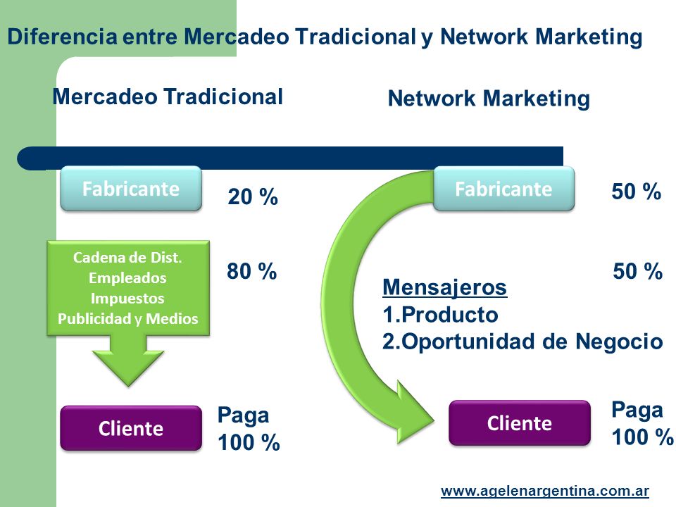 Diferencia entre Mercadeo Tradicional y Network Marketing