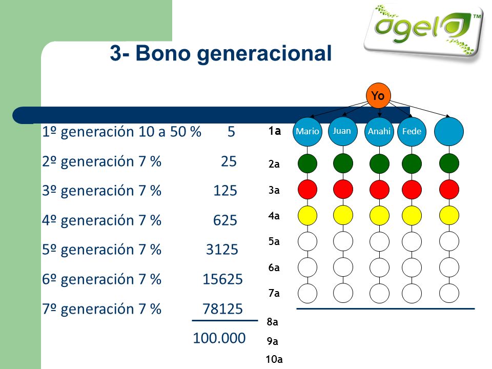3- Bono generacional 1º generación 10 a 50 % 5 2º generación 7 % 25