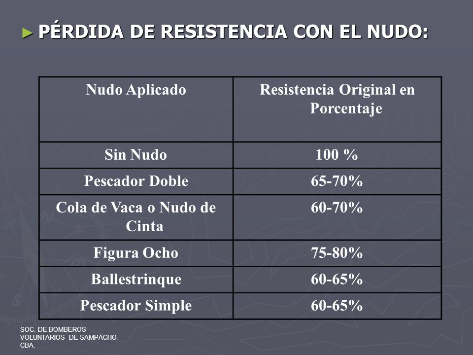 Resistencia Original en Porcentaje Cola de Vaca o Nudo de Cinta