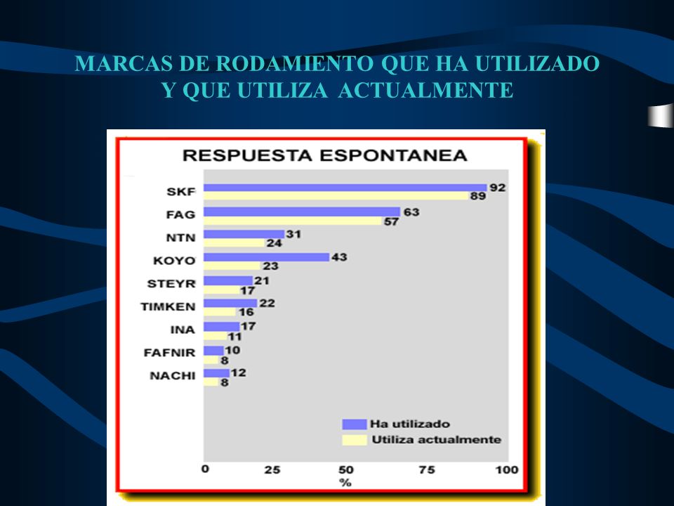 MARCAS DE RODAMIENTO QUE HA UTILIZADO Y QUE UTILIZA ACTUALMENTE