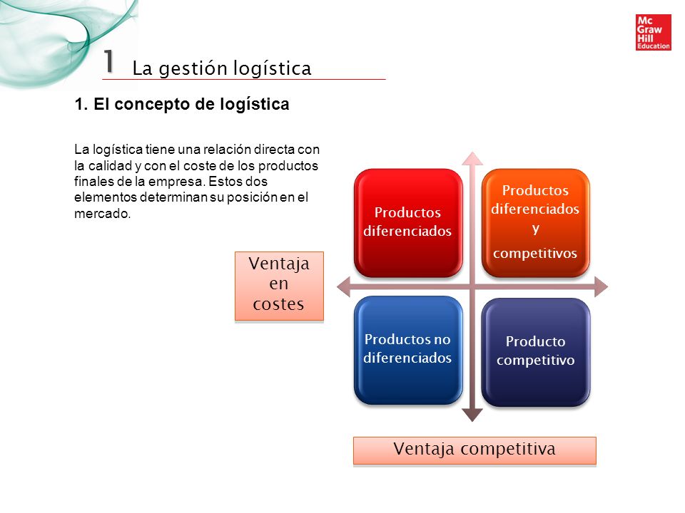 1 1. El concepto de logística Ventaja en costes Ventaja competitiva