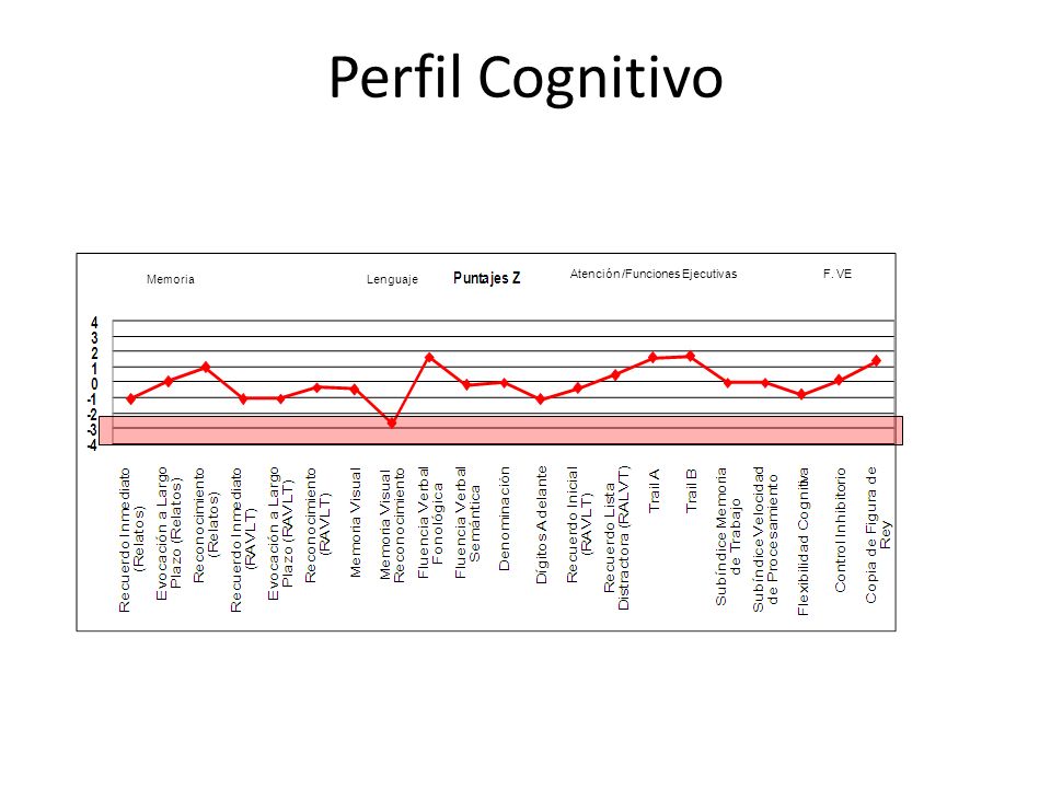 Perfil Cognitivo Memoria Lenguaje Atención /Funciones Ejecutivas F. VE