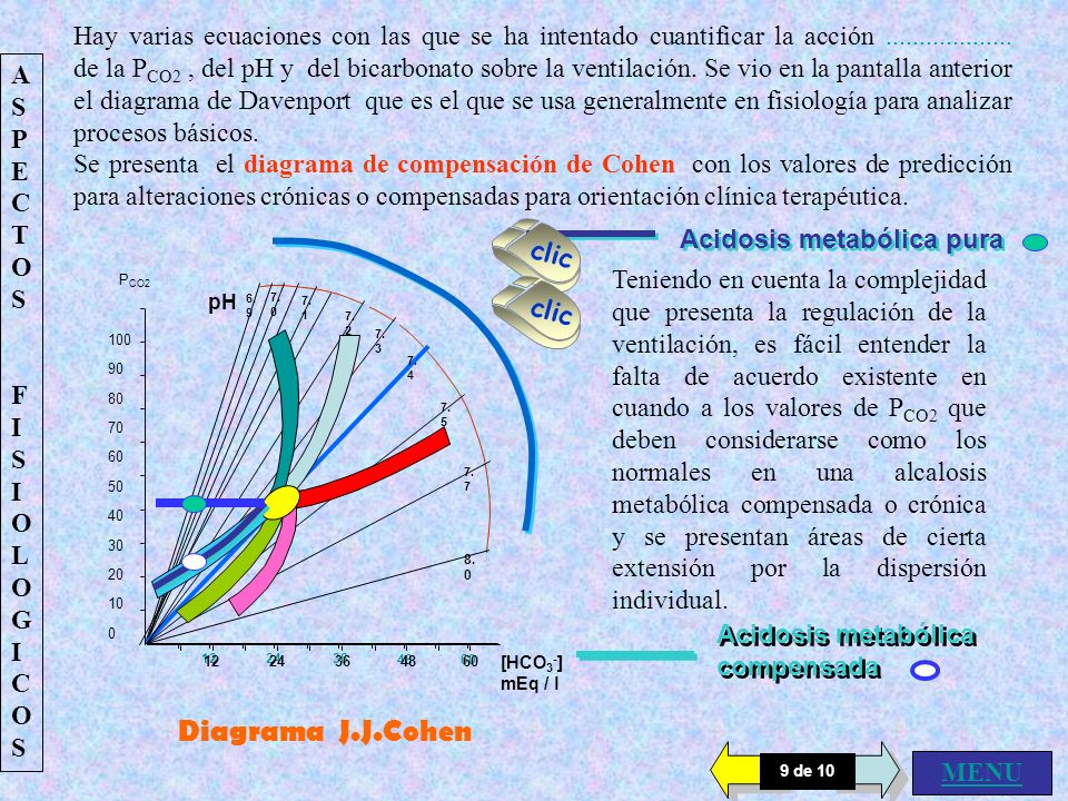 Hay varias ecuaciones con las que se ha intentado cuantificar la acción de la PCO2 , del pH y del bicarbonato sobre la ventilación. Se vio en la pantalla anterior el diagrama de Davenport que es el que se usa generalmente en fisiología para analizar procesos básicos.