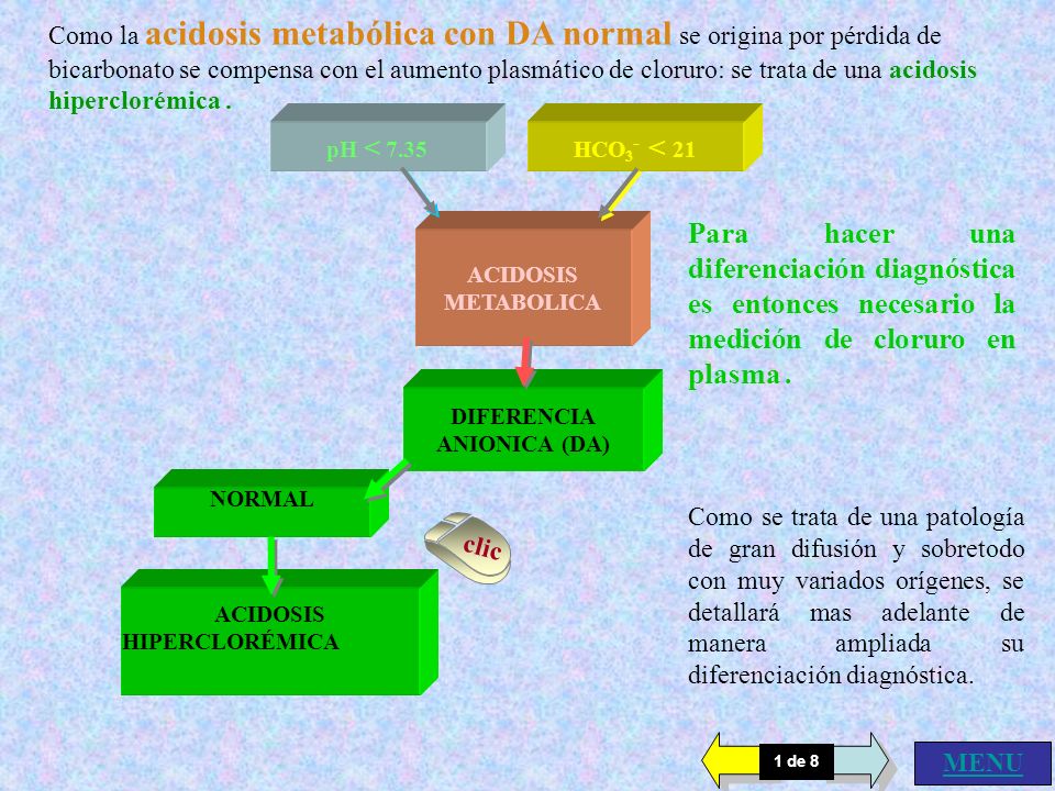 Como la acidosis metabólica con DA normal se origina por pérdida de bicarbonato se compensa con el aumento plasmático de cloruro: se trata de una acidosis hiperclorémica .