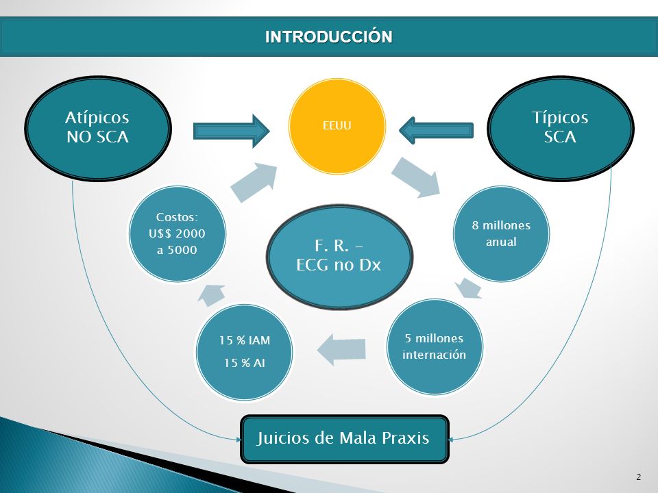 INTRODUCCIÓN Atípicos NO SCA Típicos SCA F. R. – ECG no Dx