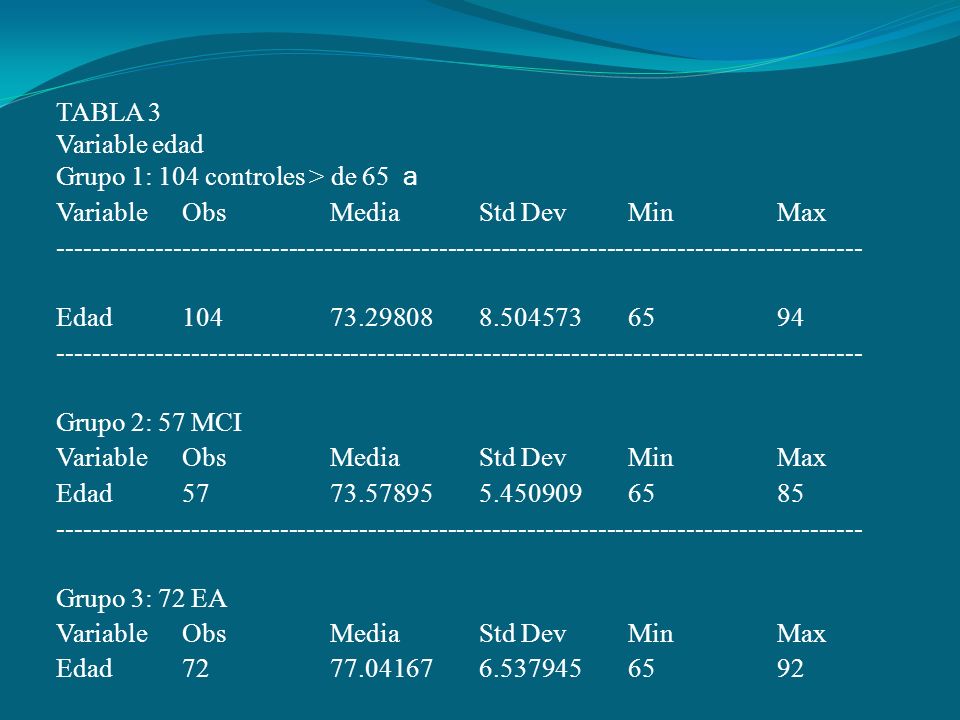 TABLA 3 Variable edad. Grupo 1: 104 controles > de 65 a. Variable. Obs. Media. Std Dev. Min.