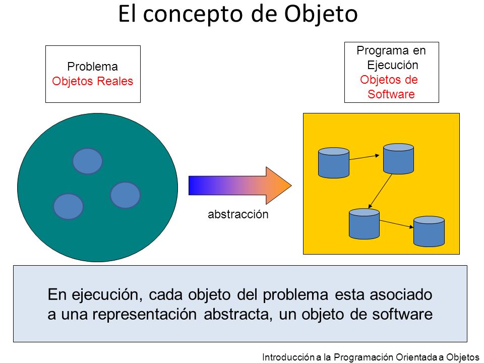 El concepto de Objeto Programa en. Ejecución. Objetos de. Software. Problema. Objetos Reales. abstracción.