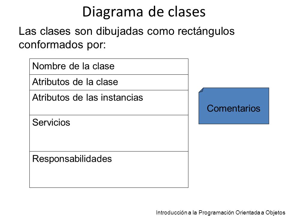 Diagrama de clases Las clases son dibujadas como rectángulos conformados por: Nombre de la clase. Atributos de la clase.