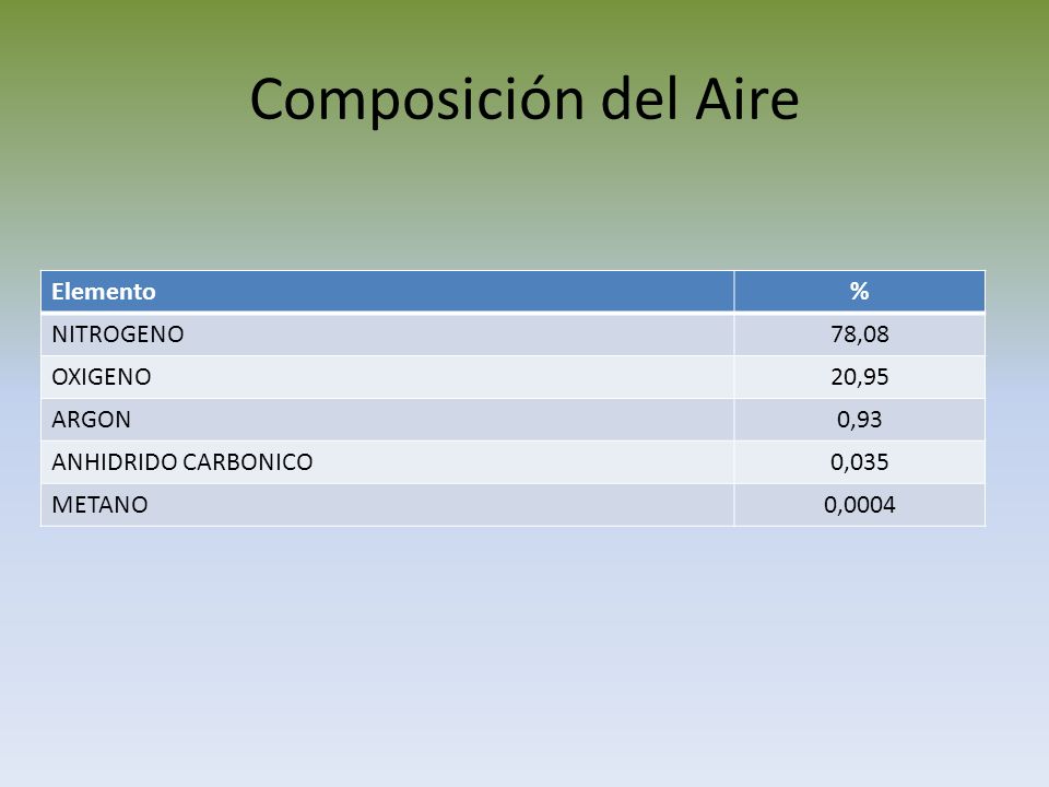Composición del Aire Elemento % NITROGENO 78,08 OXIGENO 20,95 ARGON