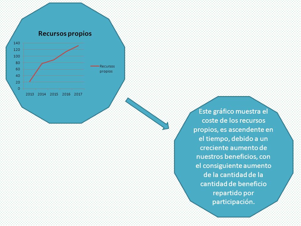 Este gráfico muestra el coste de los recursos propios, es ascendente en el tiempo, debido a un creciente aumento de nuestros beneficios, con el consiguiente aumento de la cantidad de la cantidad de beneficio repartido por participación.