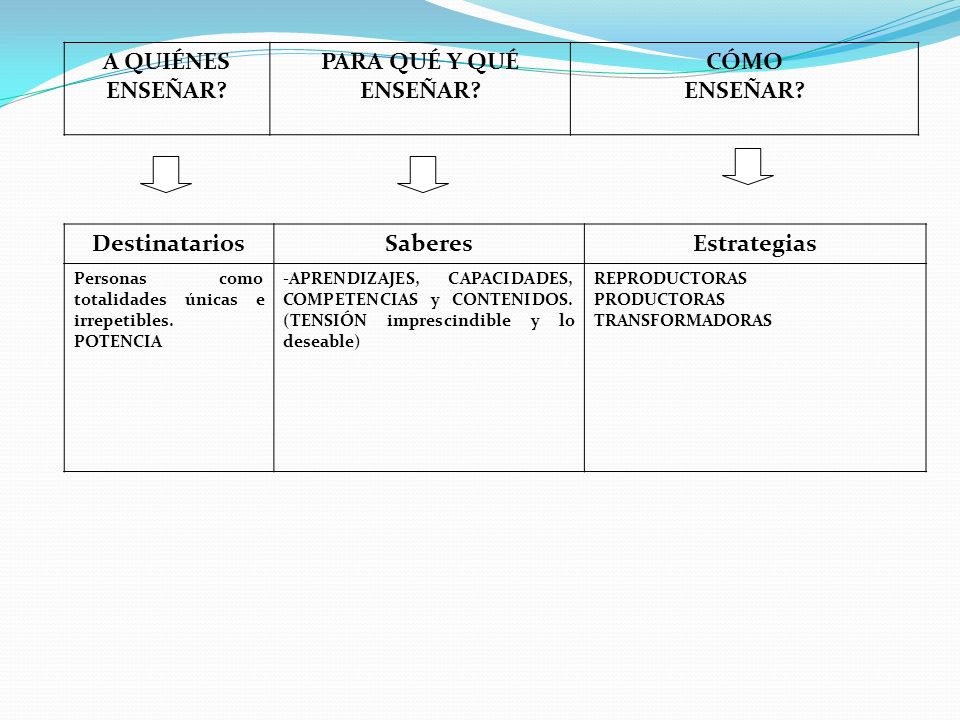 A QUIÉNES ENSEÑAR PARA QUÉ Y QUÉ ENSEÑAR CÓMO Destinatarios Saberes