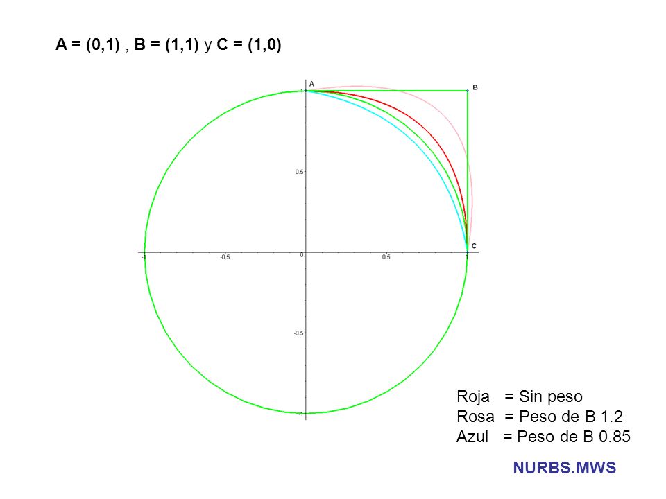 A = (0,1) , B = (1,1) y C = (1,0) Roja = Sin peso. Rosa = Peso de B 1.2. Azul = Peso de B