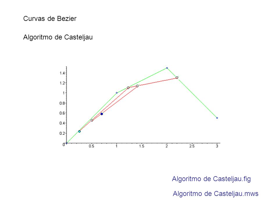Curvas de Bezier Algoritmo de Casteljau Algoritmo de Casteljau.fig Algoritmo de Casteljau.mws