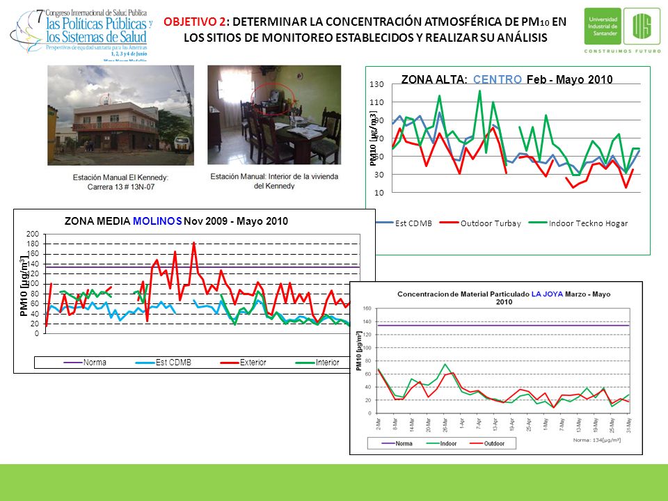 OBJETIVO 2: DETERMINAR LA CONCENTRACIÓN ATMOSFÉRICA DE PM10 EN LOS SITIOS DE MONITOREO ESTABLECIDOS Y REALIZAR SU ANÁLISIS