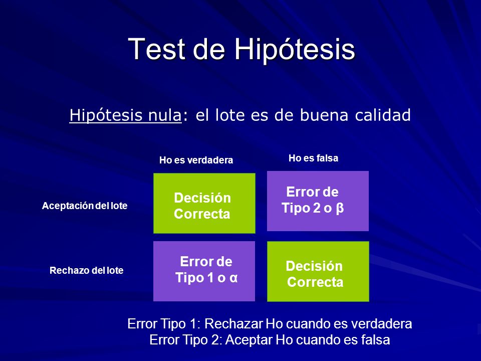 Test de Hipótesis Hipótesis nula: el lote es de buena calidad Error de