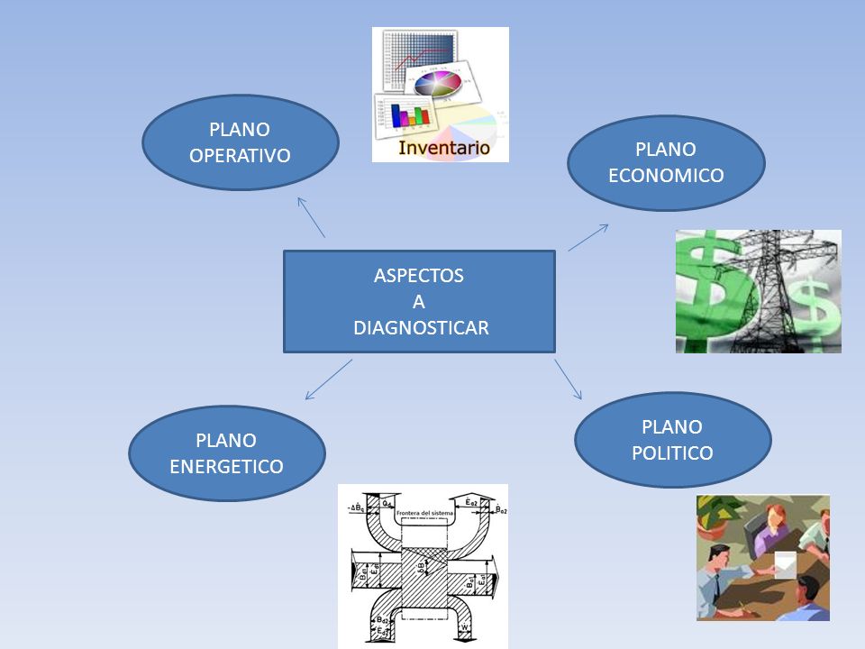PLANO OPERATIVO PLANO ECONOMICO ASPECTOS A DIAGNOSTICAR PLANO POLITICO PLANO ENERGETICO