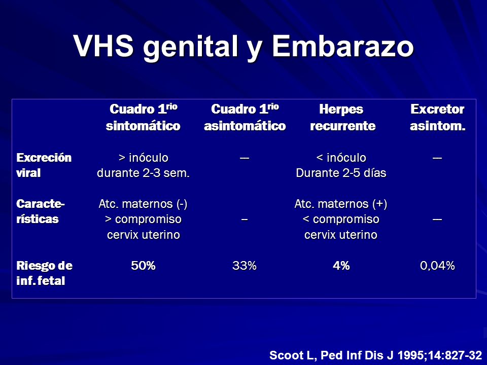 VHS genital y Embarazo Cuadro 1rio Cuadro 1rio Herpes Excretor