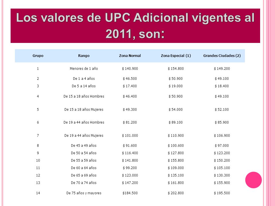 Los valores de UPC Adicional vigentes al 2011, son: