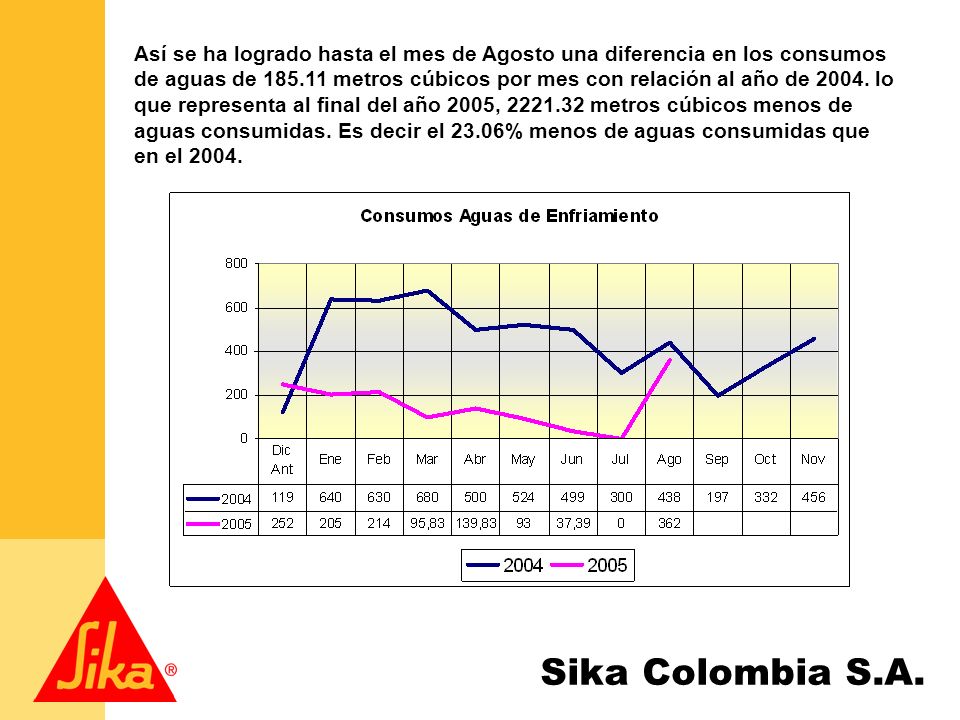 Así se ha logrado hasta el mes de Agosto una diferencia en los consumos de aguas de metros cúbicos por mes con relación al año de 2004.