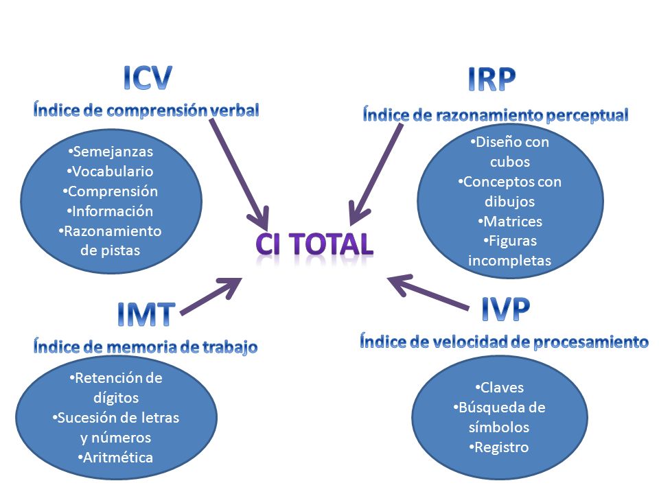 IRP ICV IVP IMT CI Total Índice de razonamiento perceptual