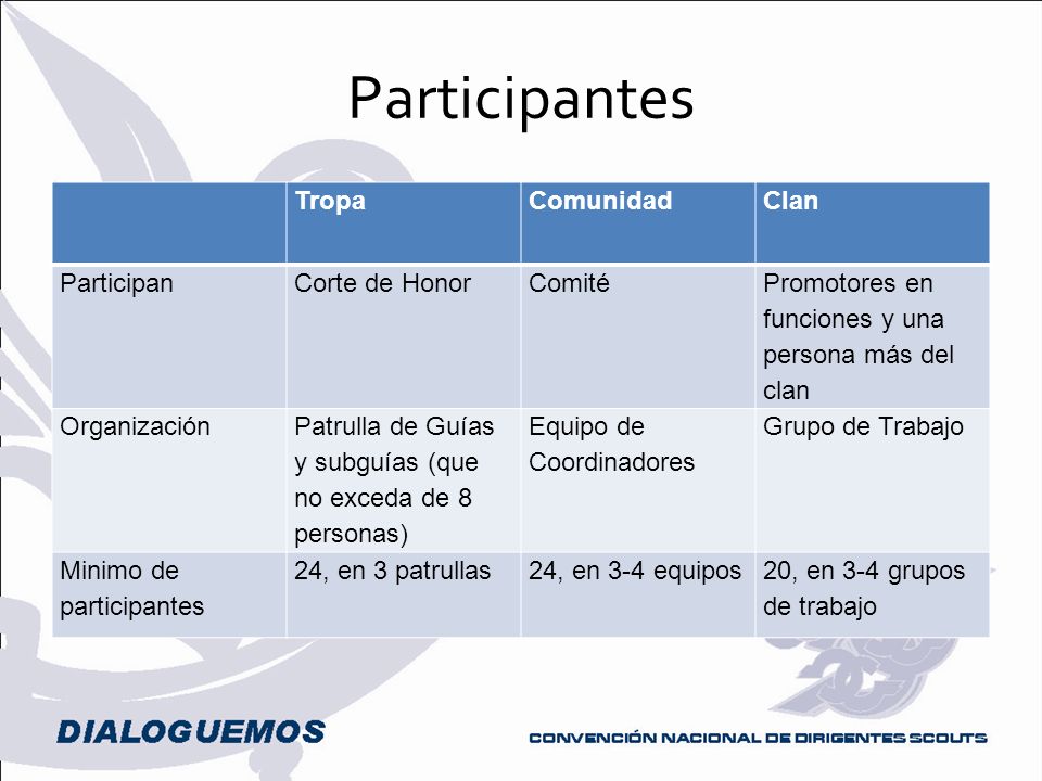 Participantes Tropa Comunidad Clan Participan Corte de Honor Comité