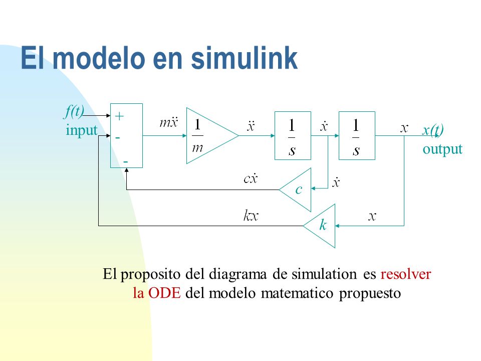 El modelo en simulink f(t) + input x(t) - output c k