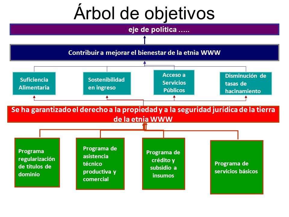 Árbol de objetivos eje de política ….. Contribuir a mejorar el bienestar de la etnia WWW. Acceso a Servicios Públicos.