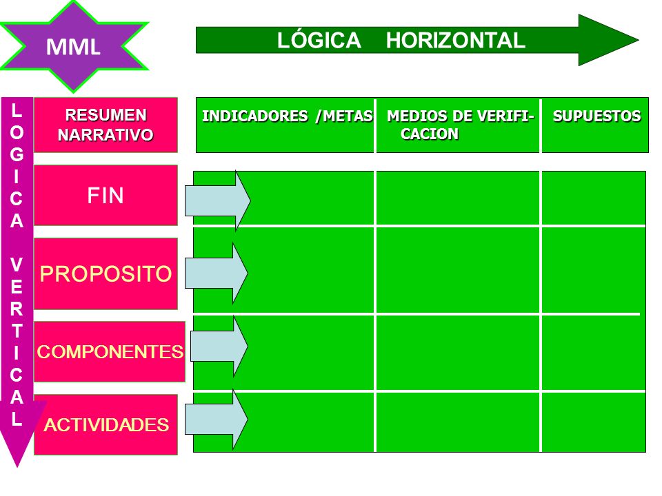 MML LÓGICA HORIZONTAL FIN PROPOSITO L O G I C A V E R T COMPONENTES
