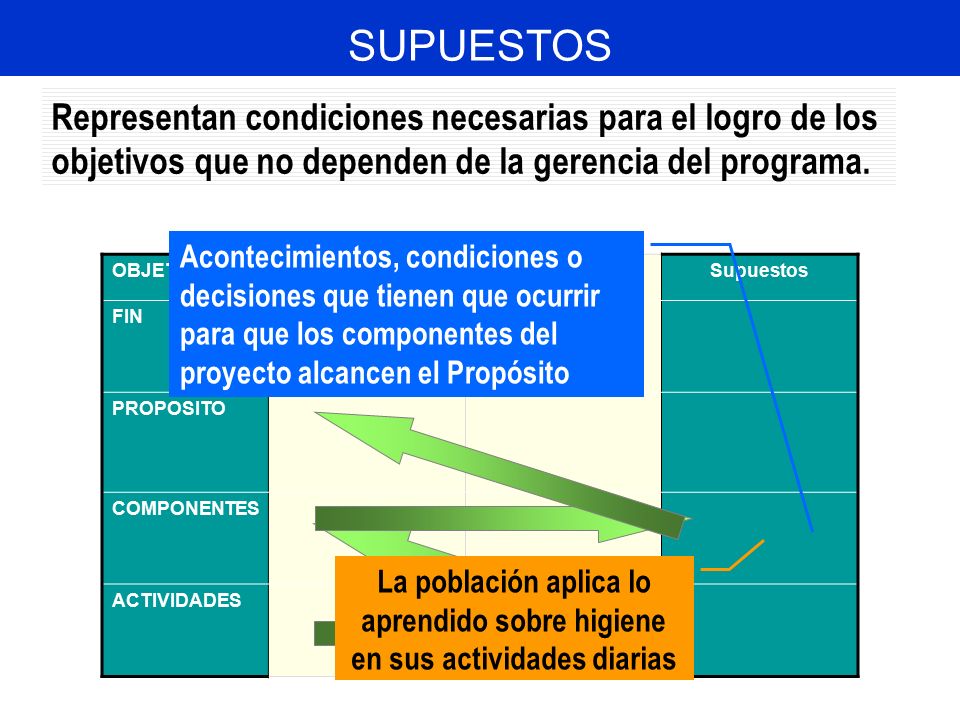 SUPUESTOS Representan condiciones necesarias para el logro de los objetivos que no dependen de la gerencia del programa.