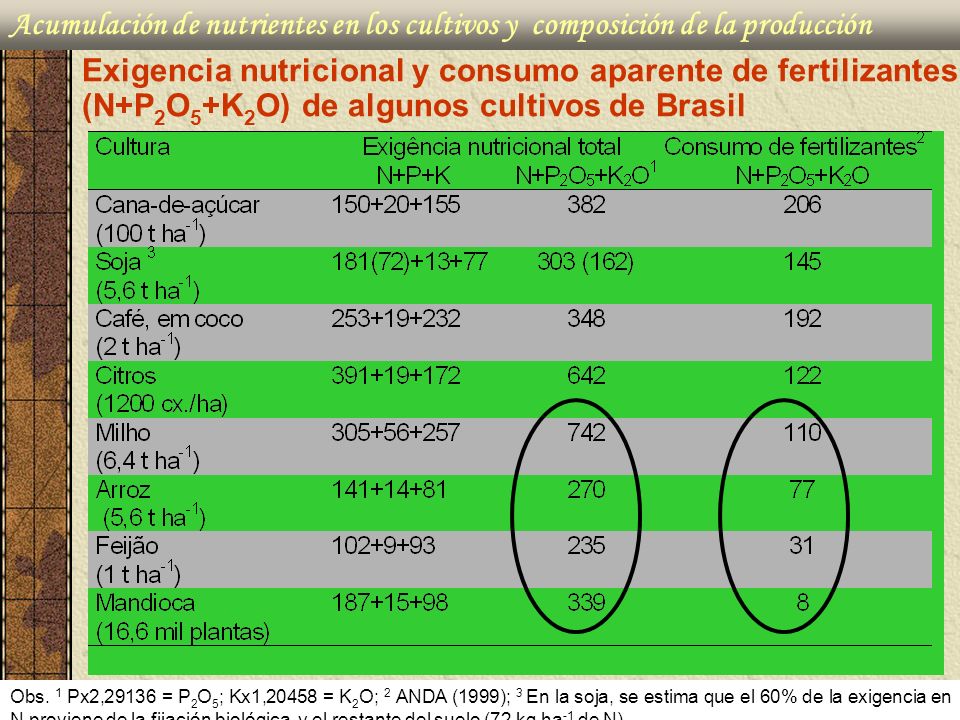 Acumulación de nutrientes en los cultivos y composición de la producción