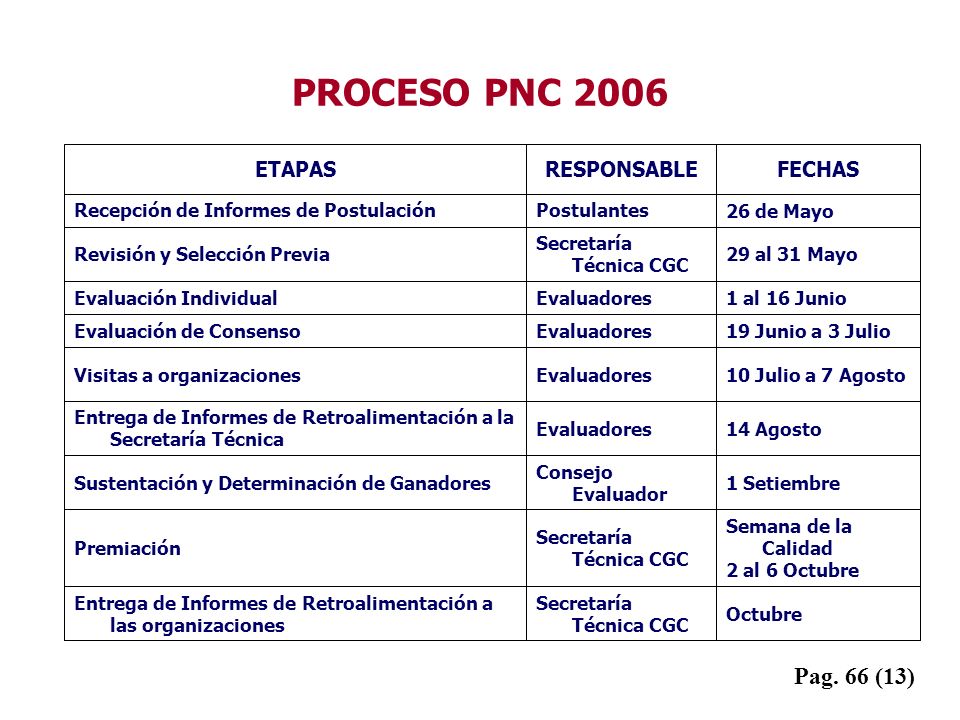 PROCESO PNC 2006 Pag. 66 (13) FECHAS RESPONSABLE ETAPAS Octubre