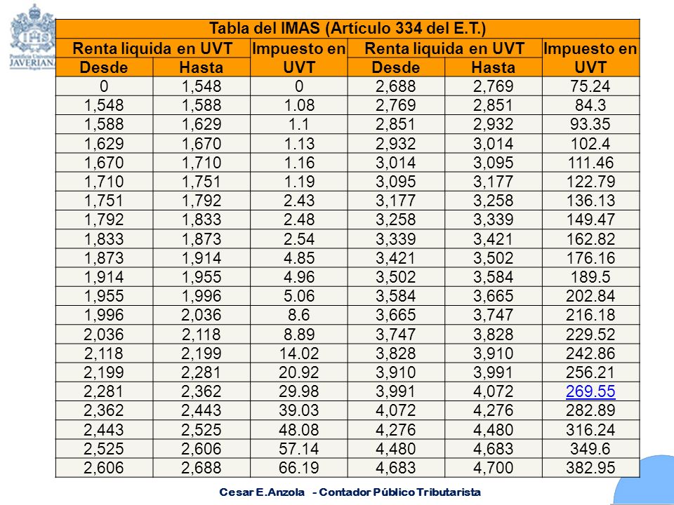 Tabla del IMAS (Artículo 334 del E.T.) Renta liquida en UVT