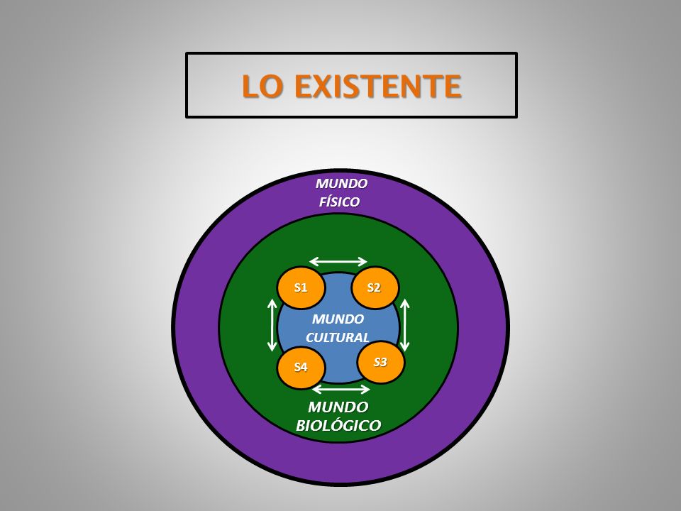 LO EXISTENTE MUNDO MUNDO FÍSICO FÍSICO MUNDO CULTURAL MUNDO CULTURAL