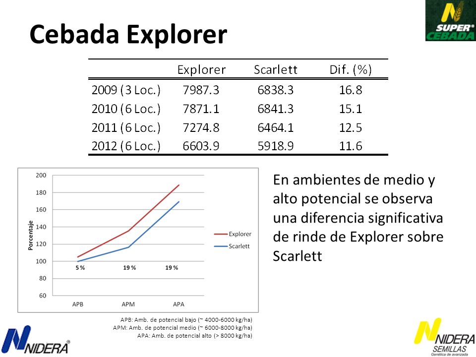 Cebada Explorer En ambientes de medio y alto potencial se observa una diferencia significativa de rinde de Explorer sobre Scarlett.