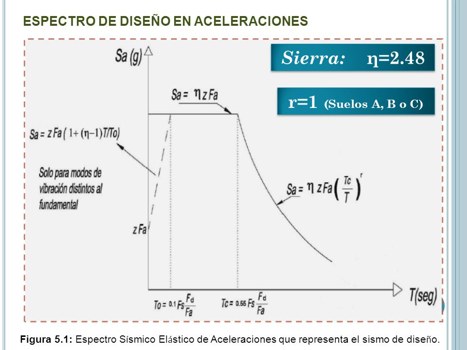 Espectro de diseño Sierra: η=2.48 r=1 (Suelos A, B o C)