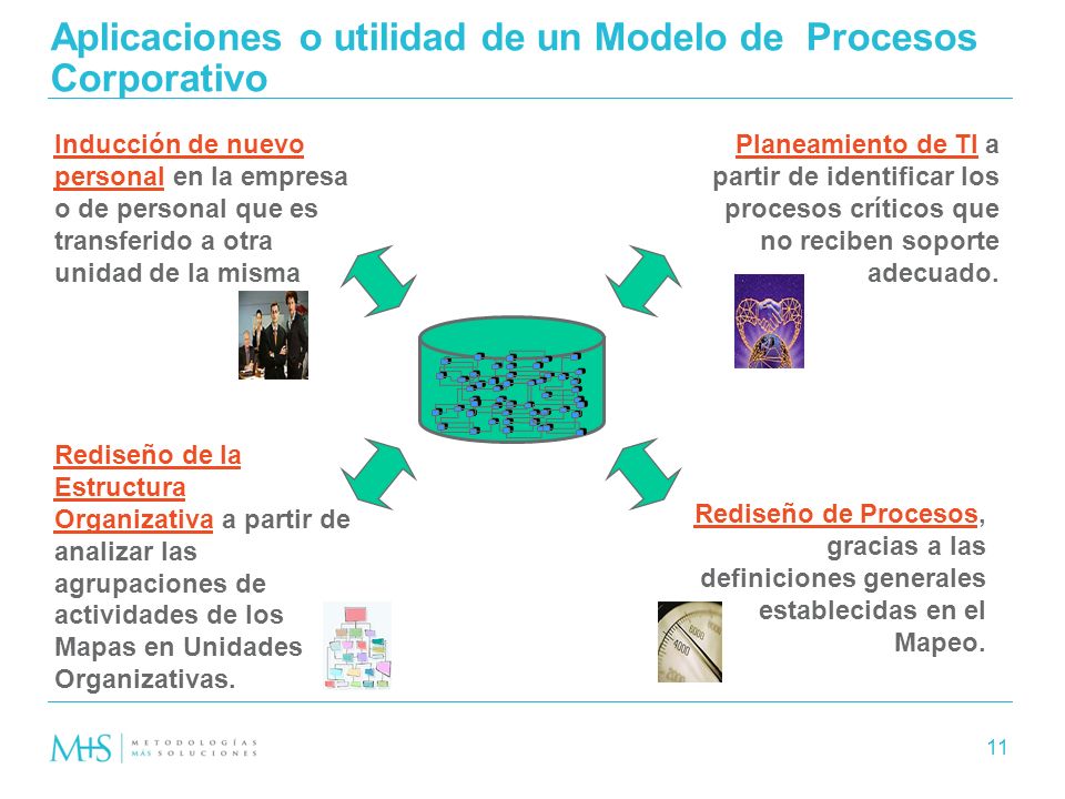 Aplicaciones o utilidad de un Modelo de Procesos Corporativo
