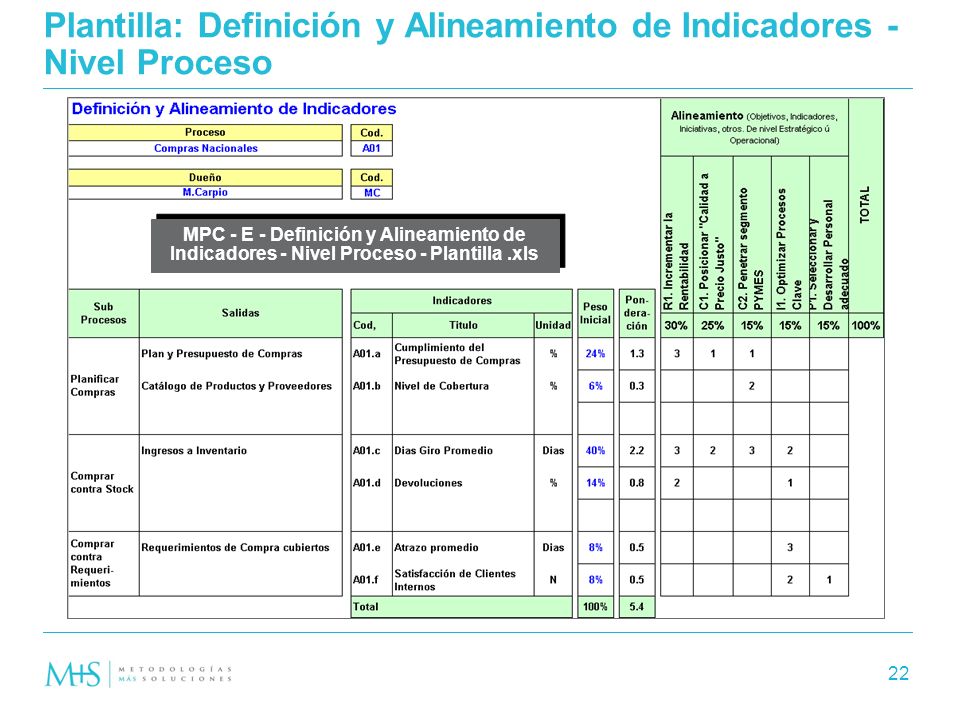 Plantilla: Definición y Alineamiento de Indicadores - Nivel Proceso