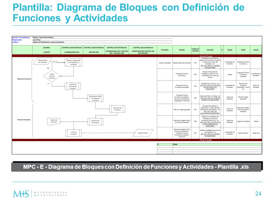 Plantilla: Diagrama de Bloques con Definición de Funciones y Actividades