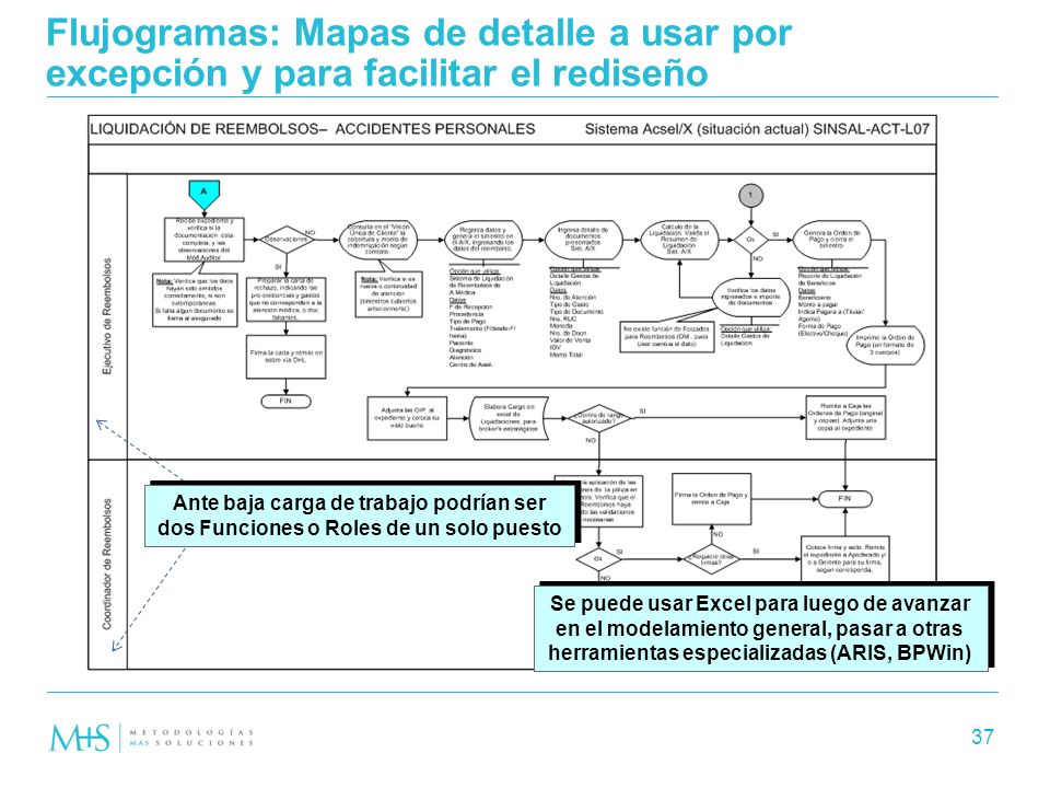 Flujogramas: Mapas de detalle a usar por excepción y para facilitar el rediseño