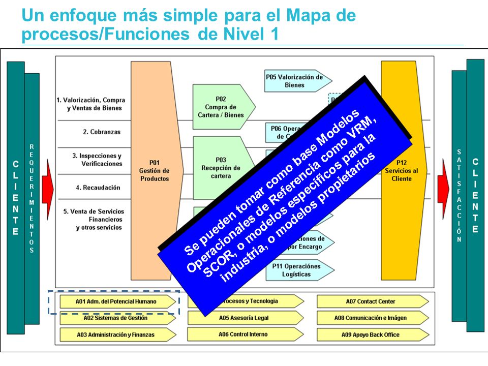 Un enfoque más simple para el Mapa de procesos/Funciones de Nivel 1