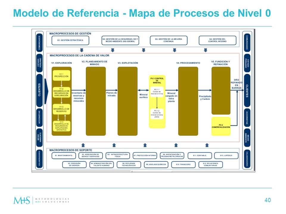 Modelo de Referencia - Mapa de Procesos de Nivel 0