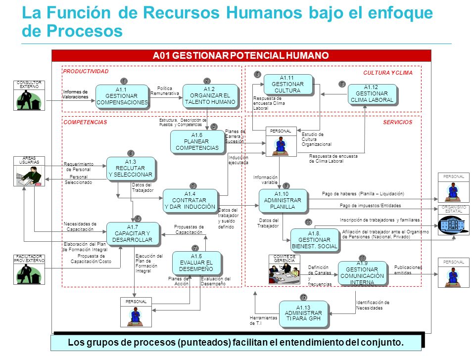 La Función de Recursos Humanos bajo el enfoque de Procesos