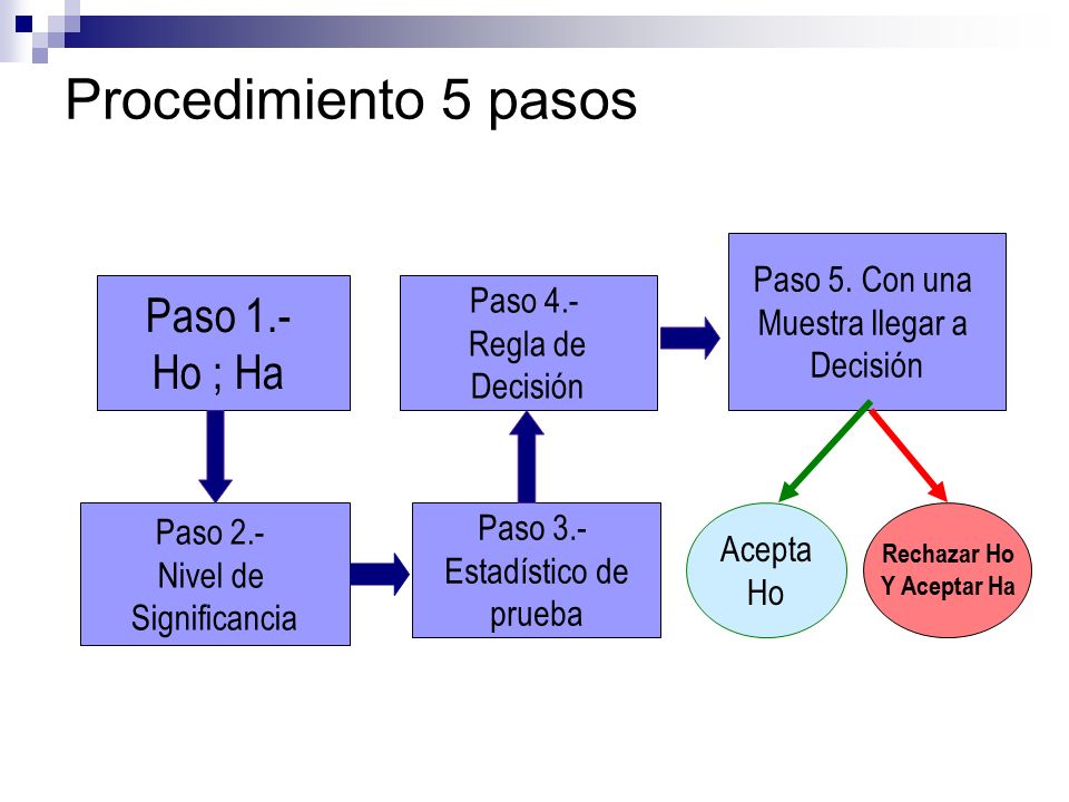 Procedimiento 5 pasos Paso 1.- Ho ; Ha Paso 5. Con una