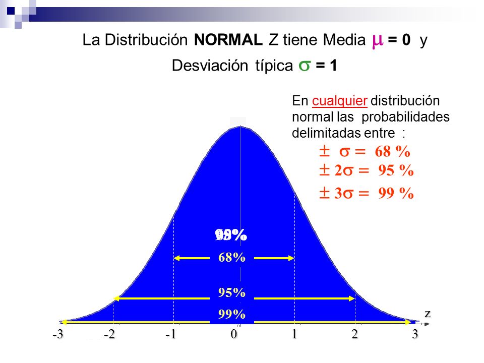 La Distribución NORMAL Z tiene Media  = 0 y Desviación típica  = 1