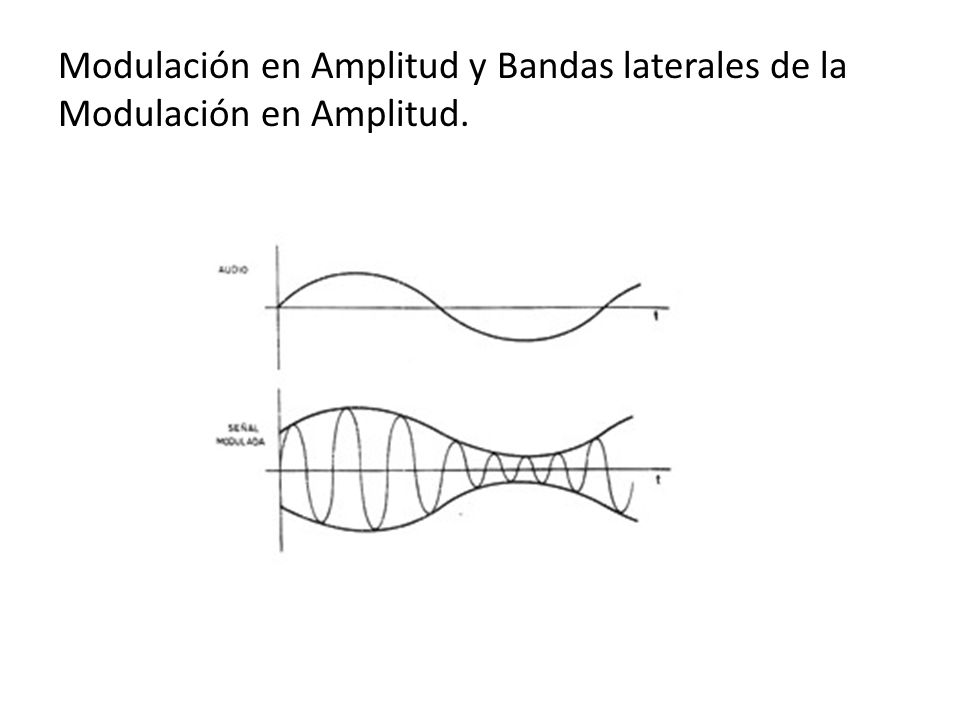 Modulación en Amplitud y Bandas laterales de la Modulación en Amplitud.